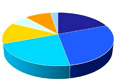 規模分布