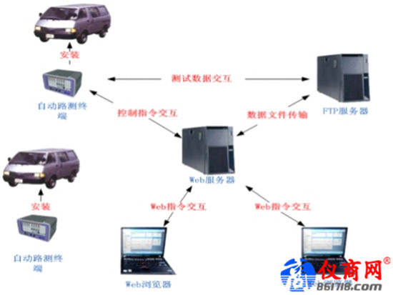 SPAN ADT自動路測系統解決路測工作的復雜問題