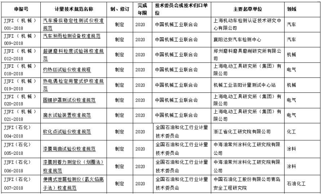 工信部107項行業(yè)計量技術(shù)規(guī)范公布 哪些儀器在列？