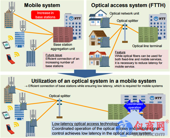一項可與5G移動系統配合的低延遲光纖接入技術研發成功