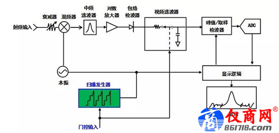 雜散響應的跳頻信號，如何使用4051測試