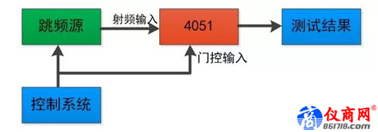 雜散響應的跳頻信號，如何使用4051測試