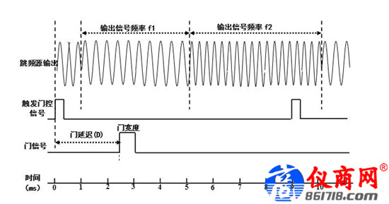 雜散響應的跳頻信號，如何使用4051測試