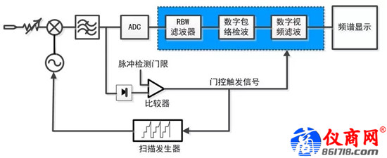 雜散響應的跳頻信號，如何使用4051測試