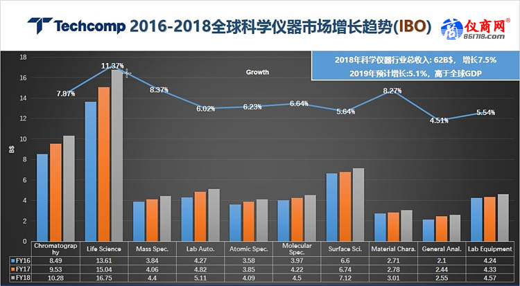 2016-2018全球科學儀器市場增長趨勢