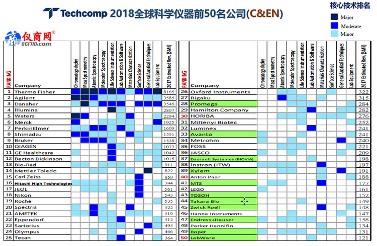 2018年全球科學儀器前50名公司