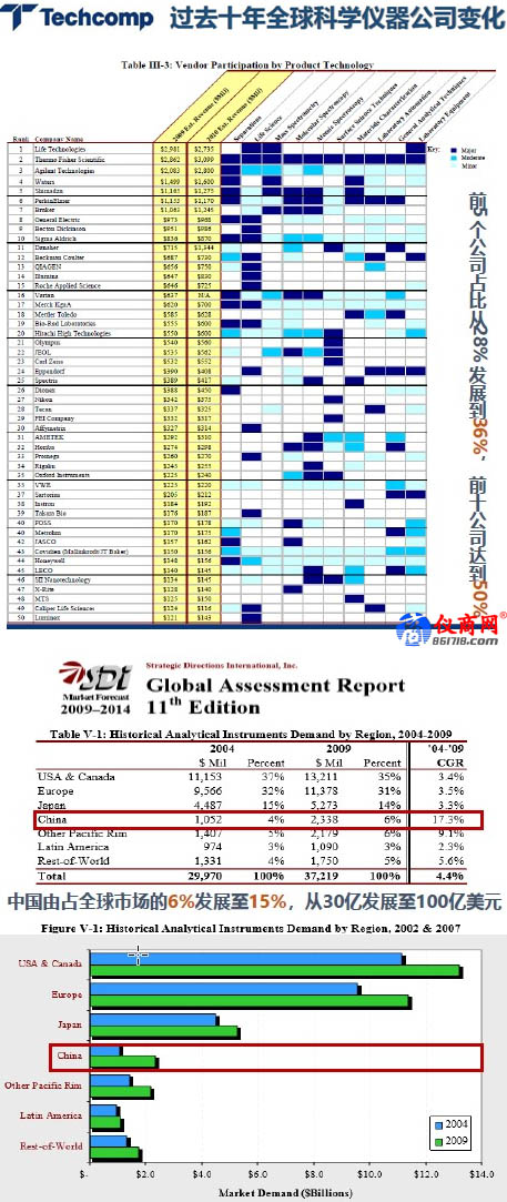過去十年全球科學儀器公司變化