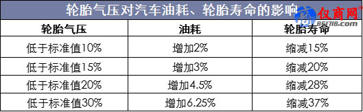 輪胎氣壓對汽車油耗、輪胎壽命的影響
