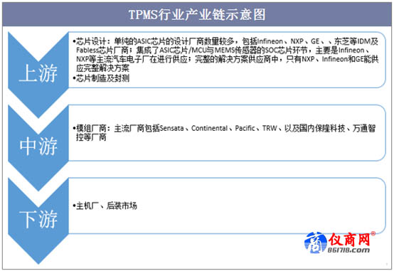 TPMS行業產業鏈示意圖