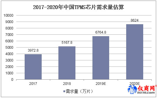 2017-2020年中國TPMS芯片需求量估算