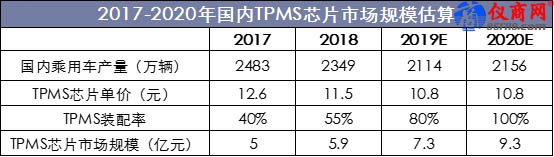 2017-2020年國內TPMS芯片市場規模估算