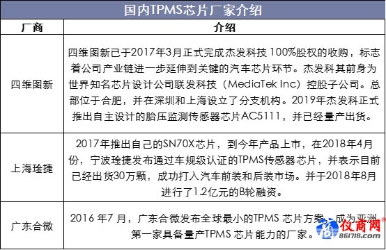 國內TPMS芯片廠商介紹