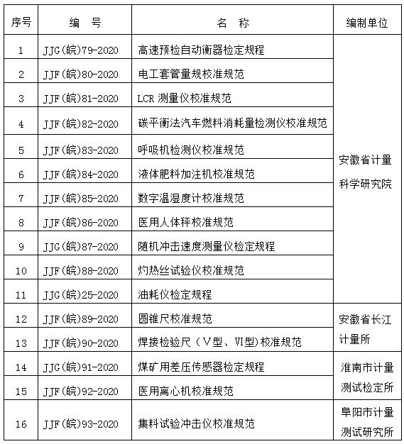 16 項安徽省地方計量技術規范