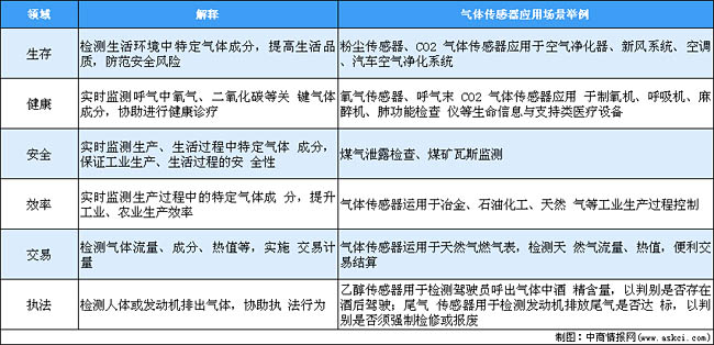 氣體傳感器主要領域及應用場景