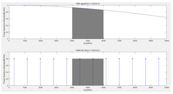 圖3 TDR與FDR激勵信號功率譜密度對比