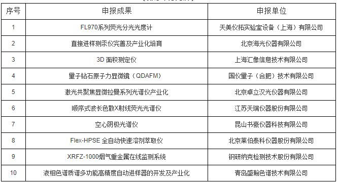 “朱良漪分析儀器創新獎”之“創新成果獎”入圍名單