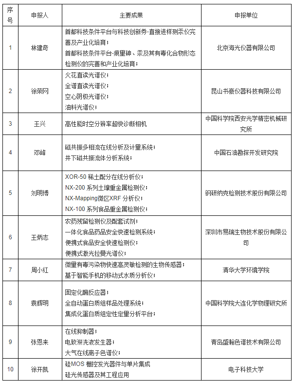 “朱良漪分析儀器創新獎”之“青年創新獎”入圍名單