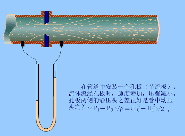 孔板流量計(jì)