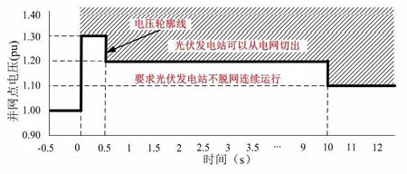如何實現逆變器的高電壓穿越測試
