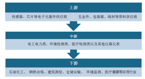 儀器儀表產業鏈
