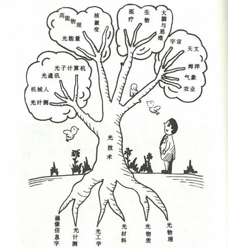 光子技術的無處不在