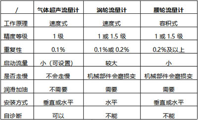 表1 氣體超聲流量計與機械式流量計比