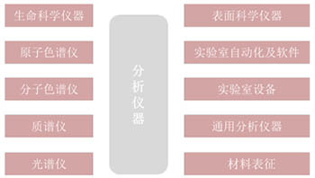 實(shí)驗(yàn)室分析儀器主要分類