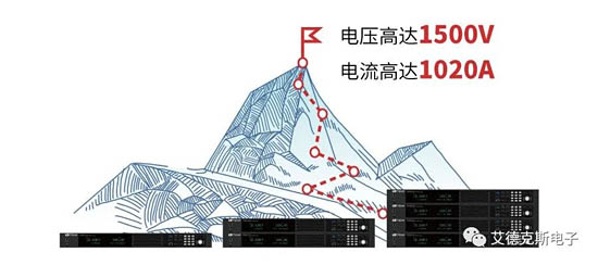 IT-M3900的電壓從10V一直覆蓋到1500V，單機(jī)輸出電流更可達(dá)1020A