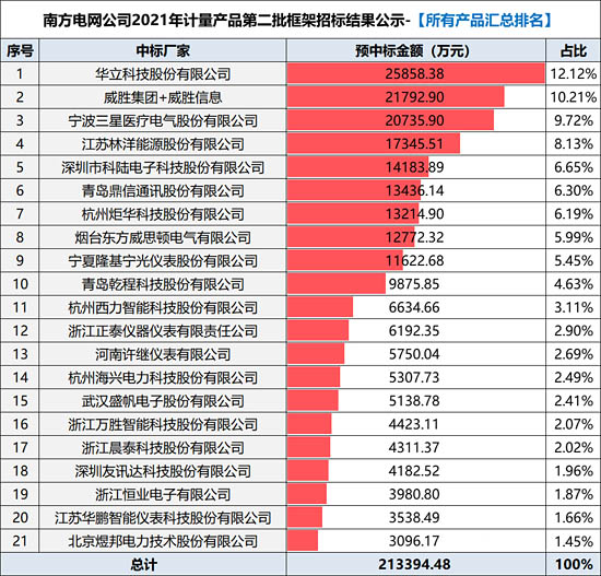 南方電網公司2021年計量產品第二批框架招標項目結果--總排名