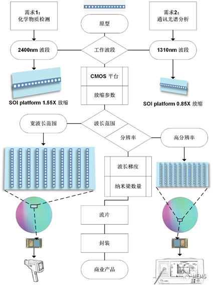  圖3 納米梁諧振腔光譜儀芯片定制化產品流程