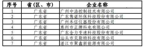 第一批專精特新“小巨人”復核通過企業名單
