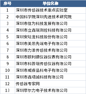 智能傳感器產業集群先進單位