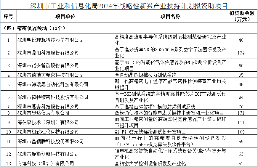 精密儀器領域超千萬！深圳2024年戰略性新型產業扶持項目名單公布